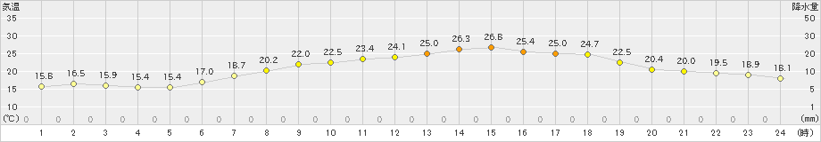 朝日(>2021年06月02日)のアメダスグラフ