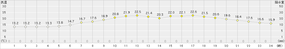 氷見(>2021年06月02日)のアメダスグラフ