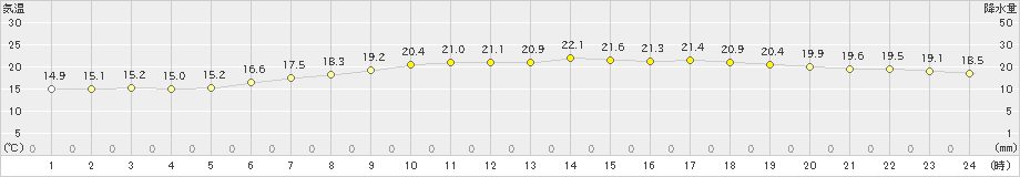 伏木(>2021年06月02日)のアメダスグラフ