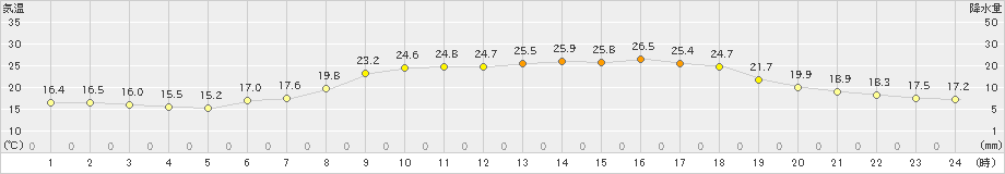 今庄(>2021年06月02日)のアメダスグラフ