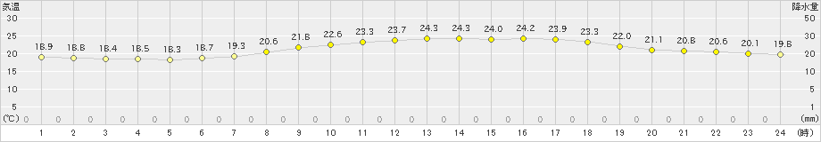 米原(>2021年06月02日)のアメダスグラフ