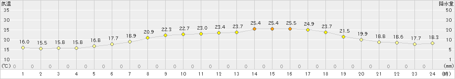 生野(>2021年06月02日)のアメダスグラフ