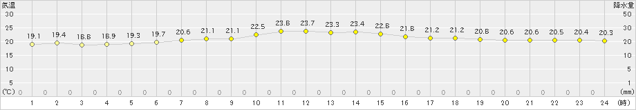 潮岬(>2021年06月02日)のアメダスグラフ