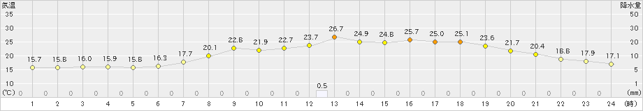 青谷(>2021年06月02日)のアメダスグラフ