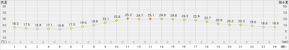 海陽(>2021年06月02日)のアメダスグラフ