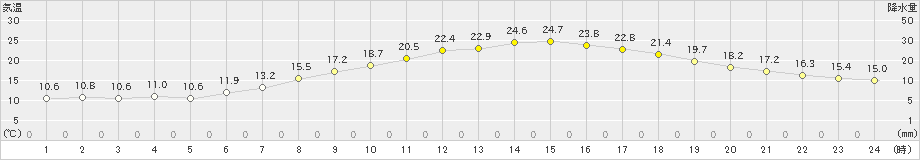 東神楽(>2021年06月03日)のアメダスグラフ