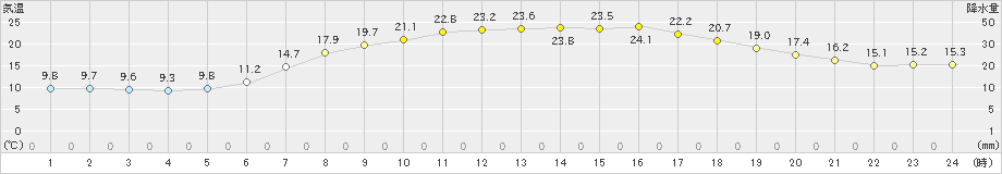北見(>2021年06月03日)のアメダスグラフ