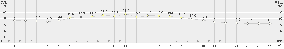 鷲倉(>2021年06月03日)のアメダスグラフ