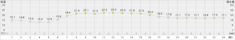 川内(>2021年06月03日)のアメダスグラフ