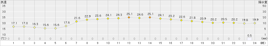 牛久(>2021年06月03日)のアメダスグラフ