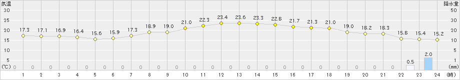 長滝(>2021年06月03日)のアメダスグラフ