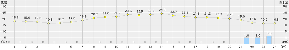 樽見(>2021年06月03日)のアメダスグラフ