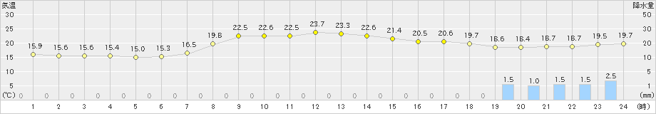 粥見(>2021年06月03日)のアメダスグラフ