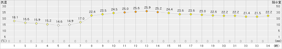 今庄(>2021年06月03日)のアメダスグラフ