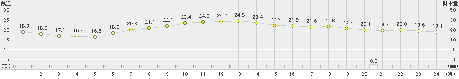 今津(>2021年06月03日)のアメダスグラフ