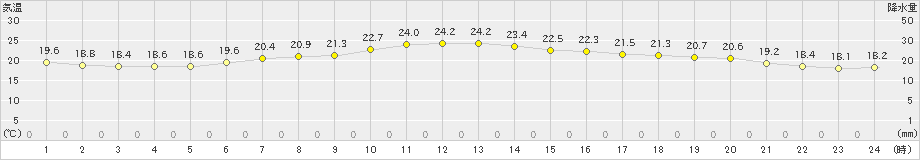 米原(>2021年06月03日)のアメダスグラフ