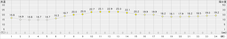 信楽(>2021年06月03日)のアメダスグラフ