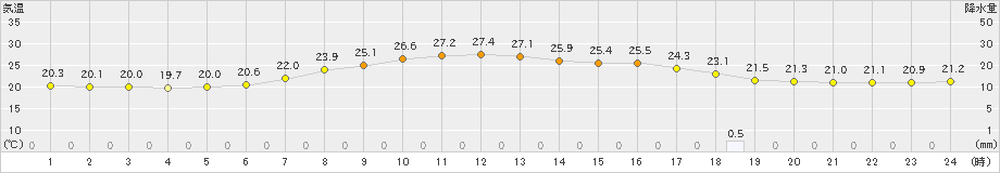 豊中(>2021年06月03日)のアメダスグラフ