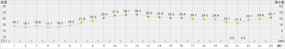 香住(>2021年06月03日)のアメダスグラフ