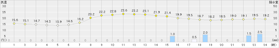 久世(>2021年06月03日)のアメダスグラフ