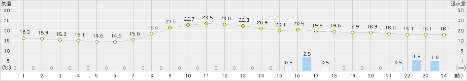 三次(>2021年06月03日)のアメダスグラフ