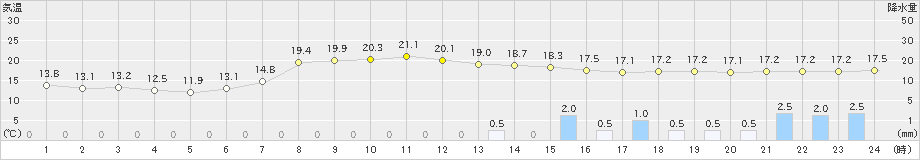 大朝(>2021年06月03日)のアメダスグラフ