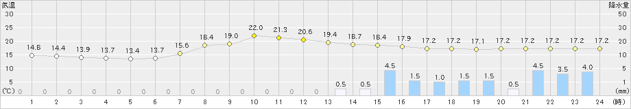 加計(>2021年06月03日)のアメダスグラフ