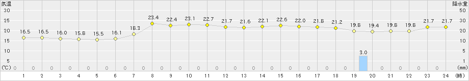 西郷(>2021年06月03日)のアメダスグラフ