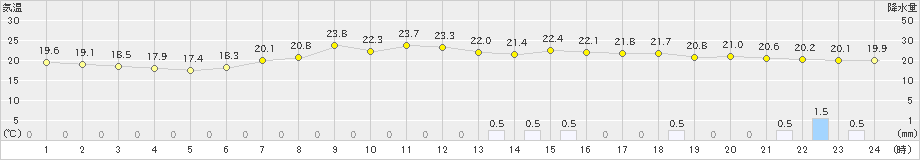 多度津(>2021年06月03日)のアメダスグラフ