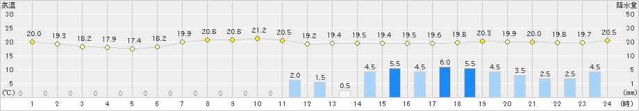 窪川(>2021年06月03日)のアメダスグラフ