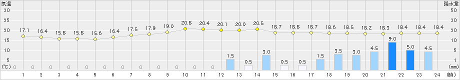 岩国(>2021年06月03日)のアメダスグラフ