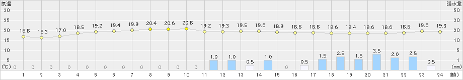 安下庄(>2021年06月03日)のアメダスグラフ