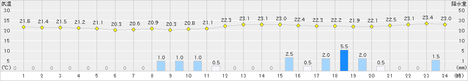 博多(>2021年06月03日)のアメダスグラフ