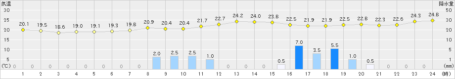 朝倉(>2021年06月03日)のアメダスグラフ