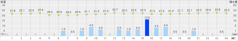 熊本(>2021年06月03日)のアメダスグラフ