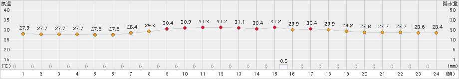 仲筋(>2021年06月03日)のアメダスグラフ