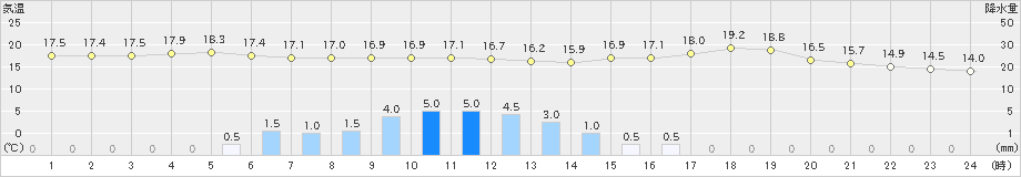 札幌(>2021年06月04日)のアメダスグラフ
