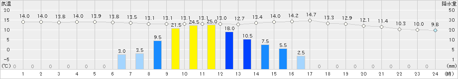 支笏湖畔(>2021年06月04日)のアメダスグラフ