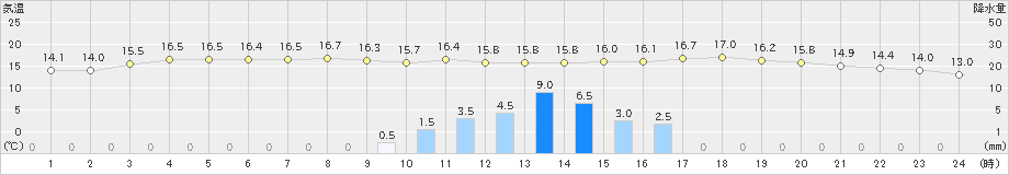 石狩沼田(>2021年06月04日)のアメダスグラフ