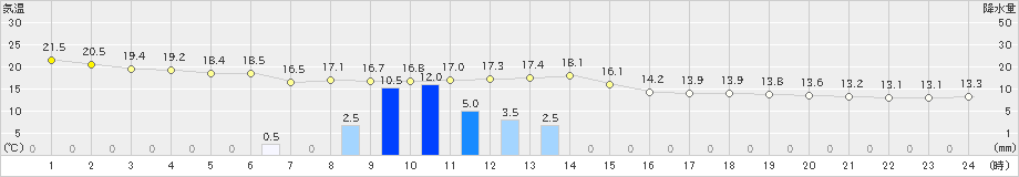 神恵内(>2021年06月04日)のアメダスグラフ