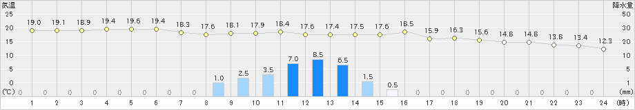 余市(>2021年06月04日)のアメダスグラフ