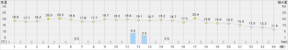 小樽(>2021年06月04日)のアメダスグラフ