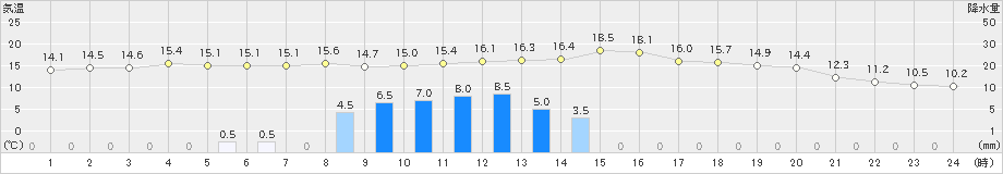 木古内(>2021年06月04日)のアメダスグラフ