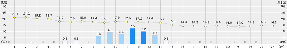 熊石(>2021年06月04日)のアメダスグラフ