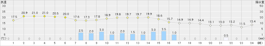 鰺ケ沢(>2021年06月04日)のアメダスグラフ