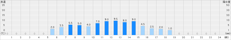 比立内(>2021年06月04日)のアメダスグラフ