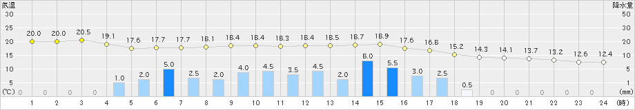 雄和(>2021年06月04日)のアメダスグラフ