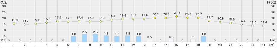 軽米(>2021年06月04日)のアメダスグラフ