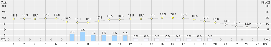 二戸(>2021年06月04日)のアメダスグラフ