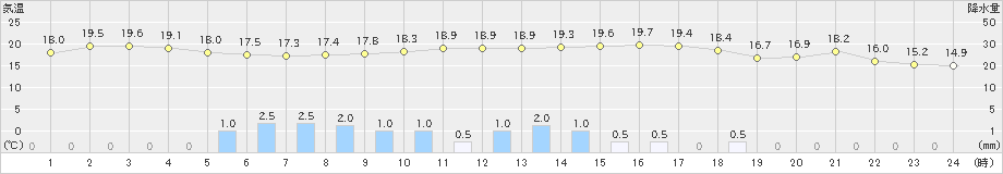 小本(>2021年06月04日)のアメダスグラフ